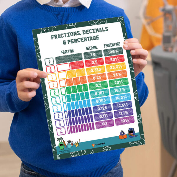Fractions and decimals and percentages