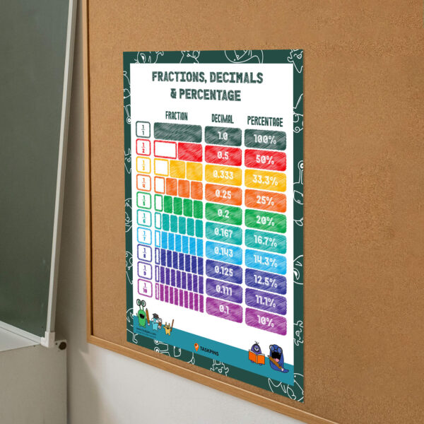 Fractions decimals and percentages for Maths Bulletin Board