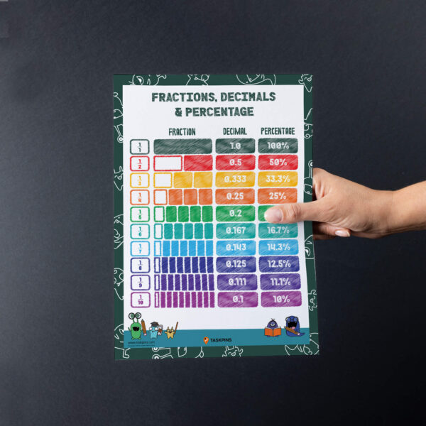 Conversion of Fractions To Decimals and Percentages