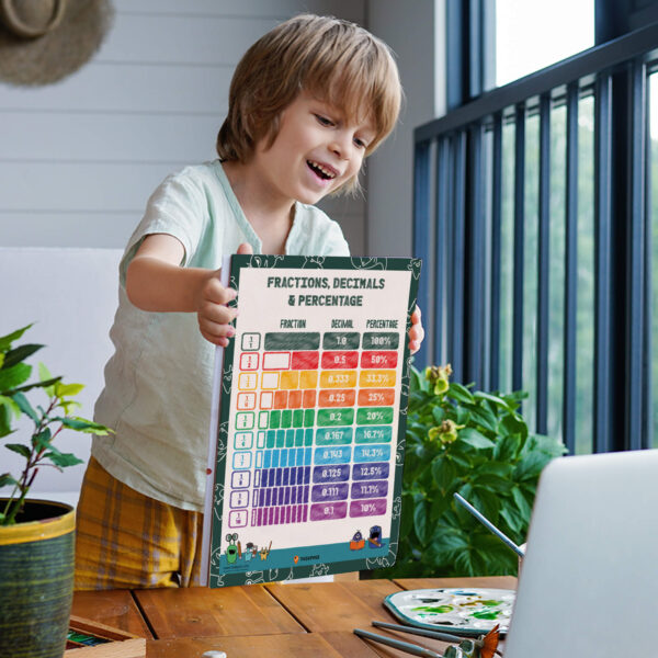 Conversion of Fractions To Decimals and Percentages For Kids
