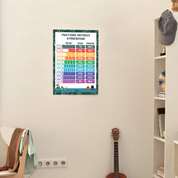 Decimal Percentage Fraction Maths Wall