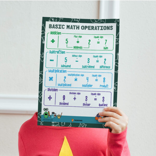 The Four Fundamental Operations In Math Poster