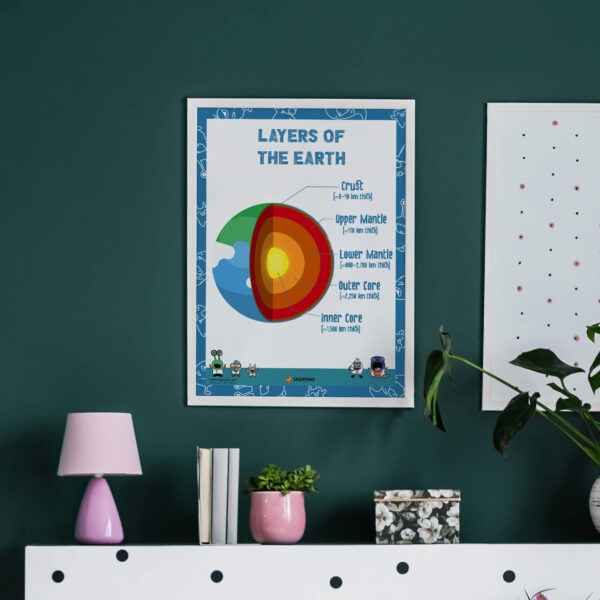 print Earth layers poster guide