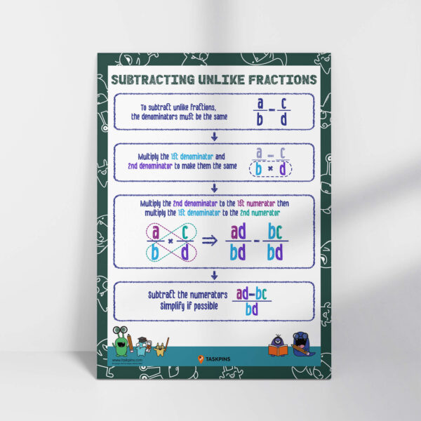 How to subtract fractions guide poster